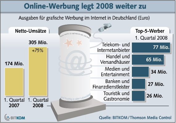 Deutscher Markt für Online-Werbung 2008 mit starkem Plus gestartet